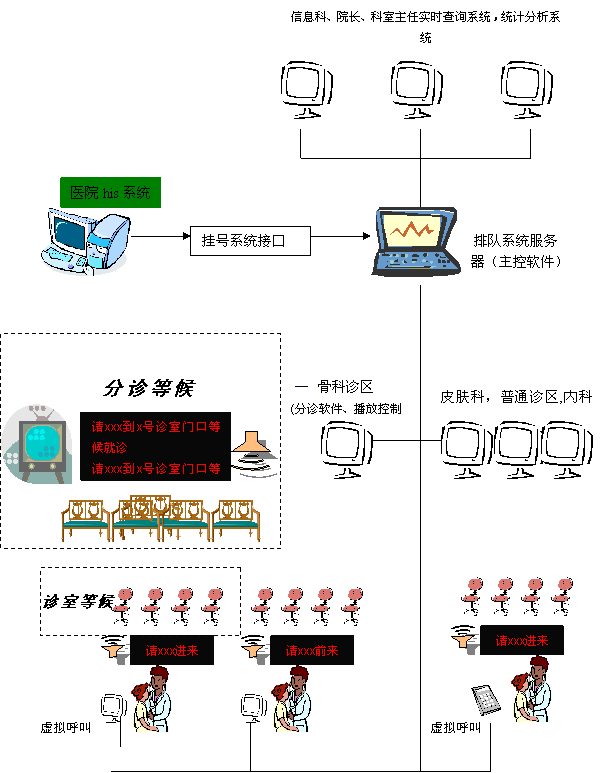 排隊系統,訪客系統,查詢系統,門禁系統,考勤系統,幼兒園接送系統,呼叫系統 排隊系統,訪客系統,查詢系統,門禁系統,考勤系統,幼兒園接送系統,呼叫系統