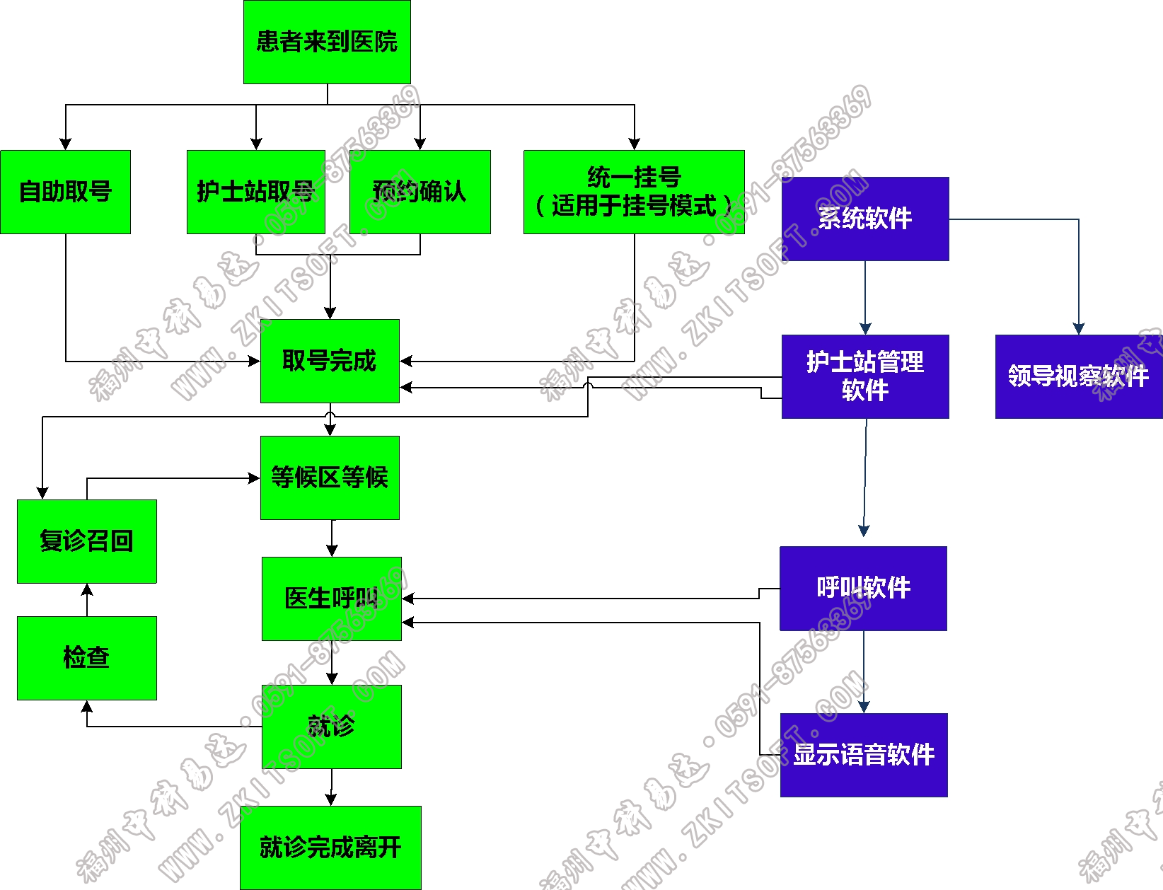 排隊系統,訪客系統,查詢系統,門禁系統,考勤系統,幼兒園接送系統,呼叫系統 排隊系統,訪客系統,查詢系統,門禁系統,考勤系統,幼兒園接送系統,呼叫系統