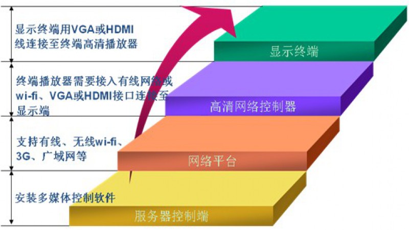 中科易達(dá)多媒體信息發(fā)布系統(tǒng)