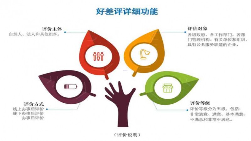 中科易達(dá)政務(wù)服務(wù)好差評(píng)系統(tǒng)建設(shè)